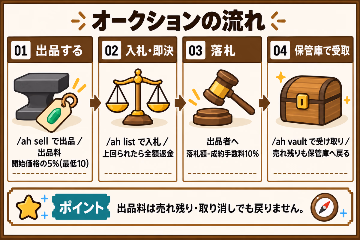オークションの流れを示す図解。01出品する(/ah sell、出品料は開始価格の5%・最低10)、02入札・即決(/ah list、上回られたら全額返金)、03落札(出品者へ落札額から成約手数料10%を引いた額)、04保管庫で受取(/ah vault、売れ残りも保管庫へ戻る)の4ステップと、出品料は売れ残り・取り消しでも戻らないというポイント