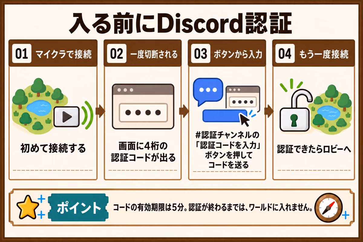 入る前のDiscord認証の流れを示す図解。マイクラで接続し、切断画面に出た4桁の認証コードをDiscordの#認証チャンネルの「認証コードを入力」ボタンから送り、認証できたらもう一度接続してロビーへ入る
