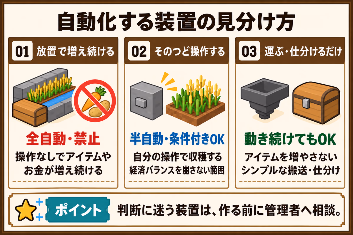 自動化する装置の比較。操作なしでアイテムやお金が増え続ける全自動装置は禁止、そのつど操作する半自動装置は条件付きで利用できる。アイテムを増やさないシンプルな搬送・仕分け装置は動き続けても利用でき、判断に迷う場合は作る前に管理者へ相談する