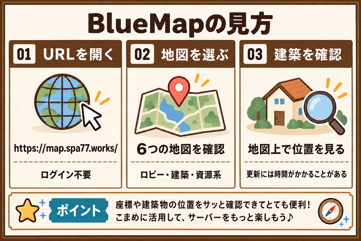 BlueMapをブラウザで見る手順を示す図解。URLを開き、6つの地図から選び、建築を確認する