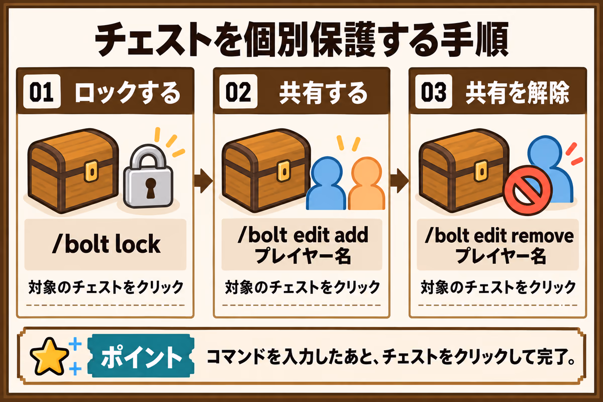 チェストのロック、共有、共有解除の手順。/bolt lock、/bolt edit add プレイヤー名、/bolt edit remove プレイヤー名の各コマンドを実行したあと、対象のチェストをクリックして完了する