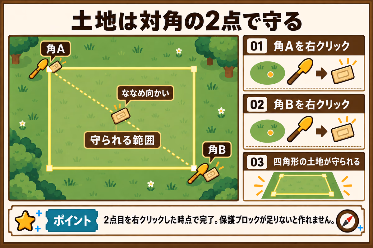 土地は対角の2点で守ることを示す図解。金のシャベルで角Aと、ななめ向かいの角Bを右クリックすると、そのあいだの四角形が守られる