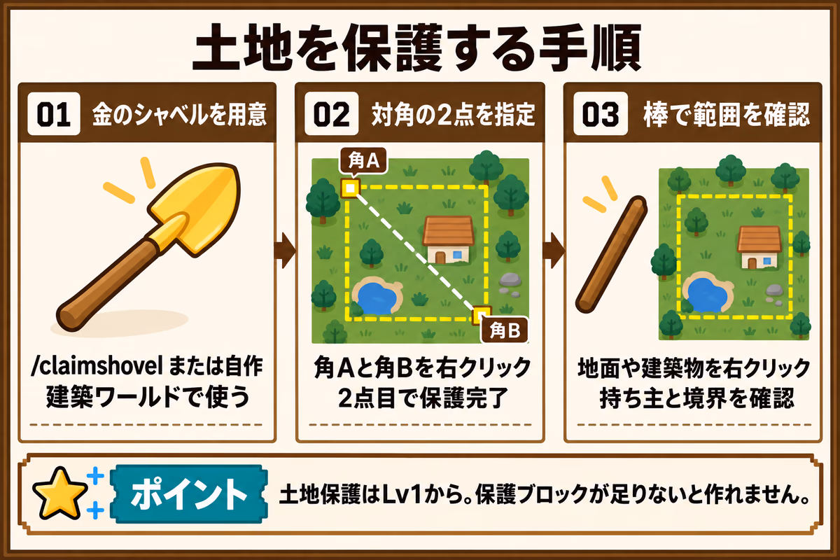 土地保護の手順。金のシャベルを用意し、建築ワールドで左上の角Aと右下の角Bという対角の2点を右クリックすると、2点目で保護が完了する。棒を持って右クリックすると持ち主と境界を確認できる。土地保護はLv1からで、保護ブロックが必要
