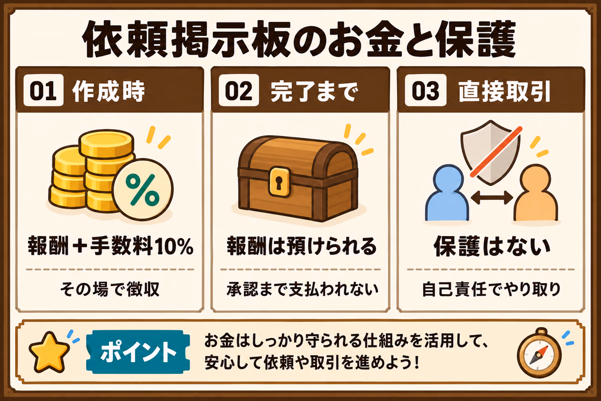 依頼掲示板のお金と保護を示す図解。01作成時(報酬+手数料10%をその場で徴収)、02完了まで(報酬は預けられ、承認まで支払われない)、03直接取引(保護はなく自己責任でやり取り)の3パターンと、安全にやり取りするなら/iraiというポイント