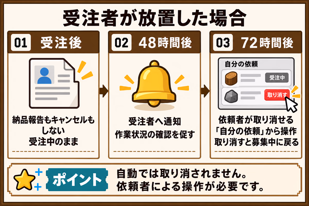受注者が納品報告もキャンセルもしない場合の流れ。受注から48時間で受注者へ通知が届き、72時間で依頼者が「自分の依頼」から取り消せるようになる。取り消すと募集中に戻るが、自動では取り消されず依頼者の操作が必要