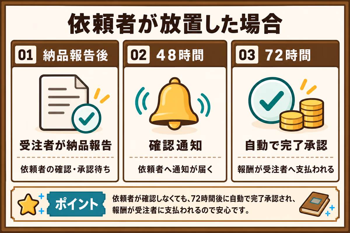 依頼者が放置した場合の自動処理を示す図解。納品報告後は依頼者の確認・承認待ちとなり、48時間で確認通知が届き、72時間で自動的に完了承認されて報酬が受注者へ支払われる