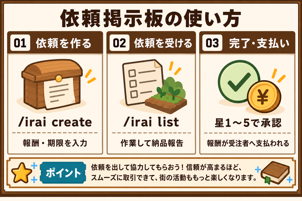 依頼掲示板の使い方を示す図解。01依頼を作る(/irai create、報酬・期限を入力)、02依頼を受ける(/irai list、作業して納品報告)、03完了・支払い(星1〜5で承認、報酬が受注者へ支払われる)の3ステップと、報酬は承認まで依頼所に預けられるというポイント