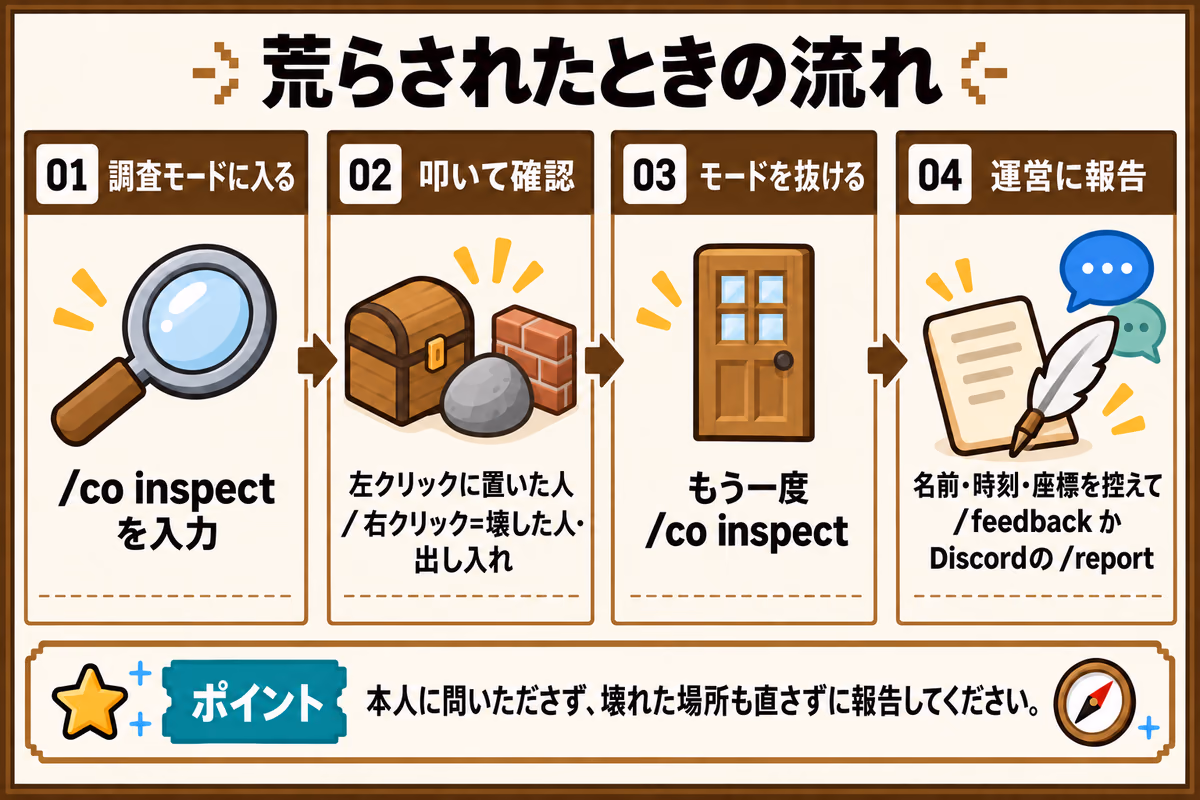 荒らされたときの流れを示す図解。01調査モードに入る(/co inspect)、02叩いて確認(左クリックで置いた人、右クリックで壊した人や出し入れ)、03モードを抜ける(もう一度/co inspect)、04運営に報告(名前・時刻・座標を控えて/feedbackかDiscordの/report)の4ステップと、本人に問いたださず壊れた場所も直さずに報告するというポイント