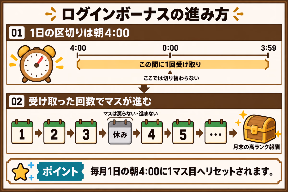 ログインボーナスの進み方を示す図解。1日の区切りは朝4:00で、4:00から翌朝3:59までに1回受け取れ、深夜0:00では切り替わらない。カレンダーは受け取った回数で1マスずつ進み、休んだ日はマスが戻らないが進みもしない。月末のマスに高ランク報酬があり、毎月1日の朝4:00に1マス目へリセットされる