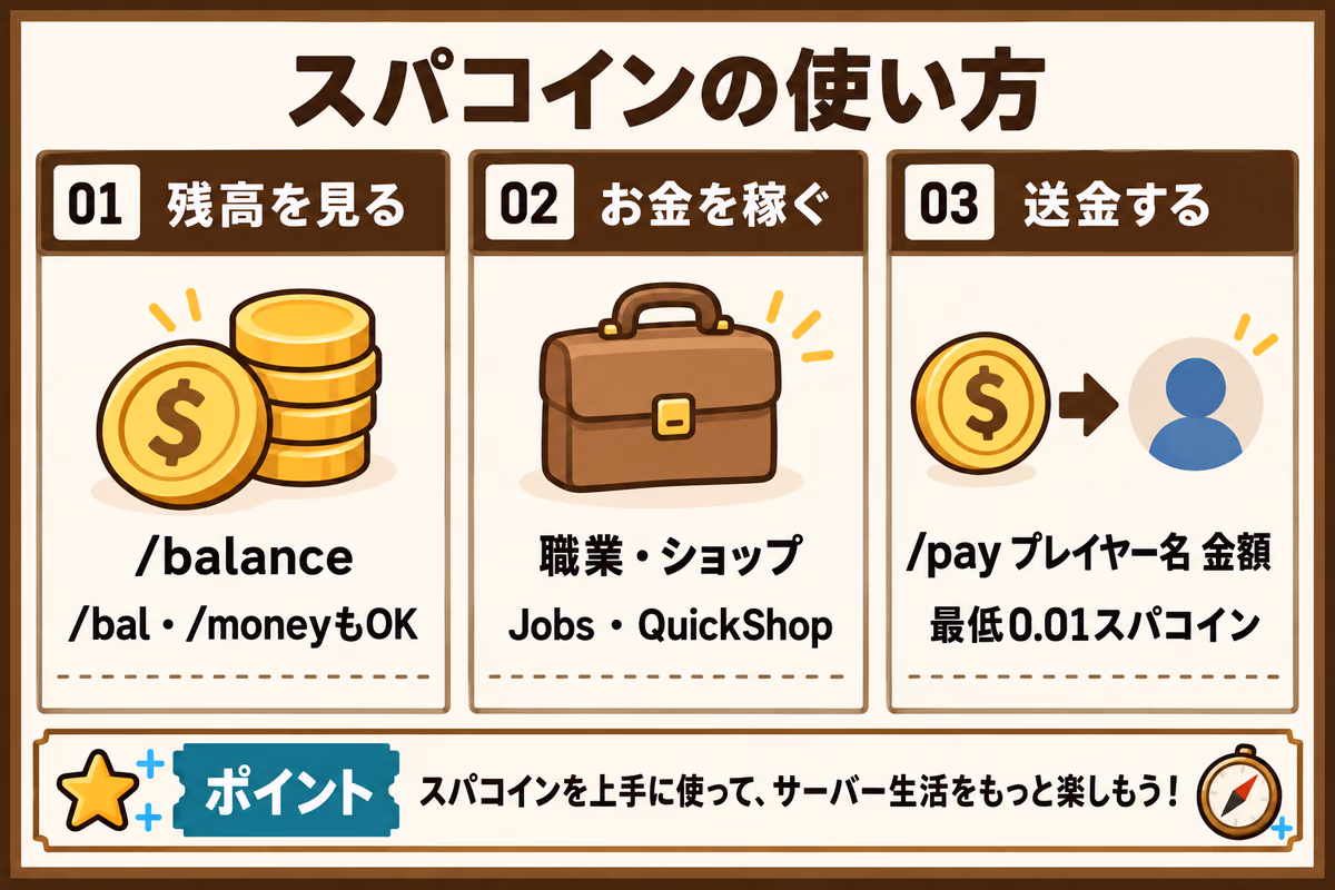 スパコインの使い方を示す図解。残高確認、職業・ショップで稼ぐ、送金を示す