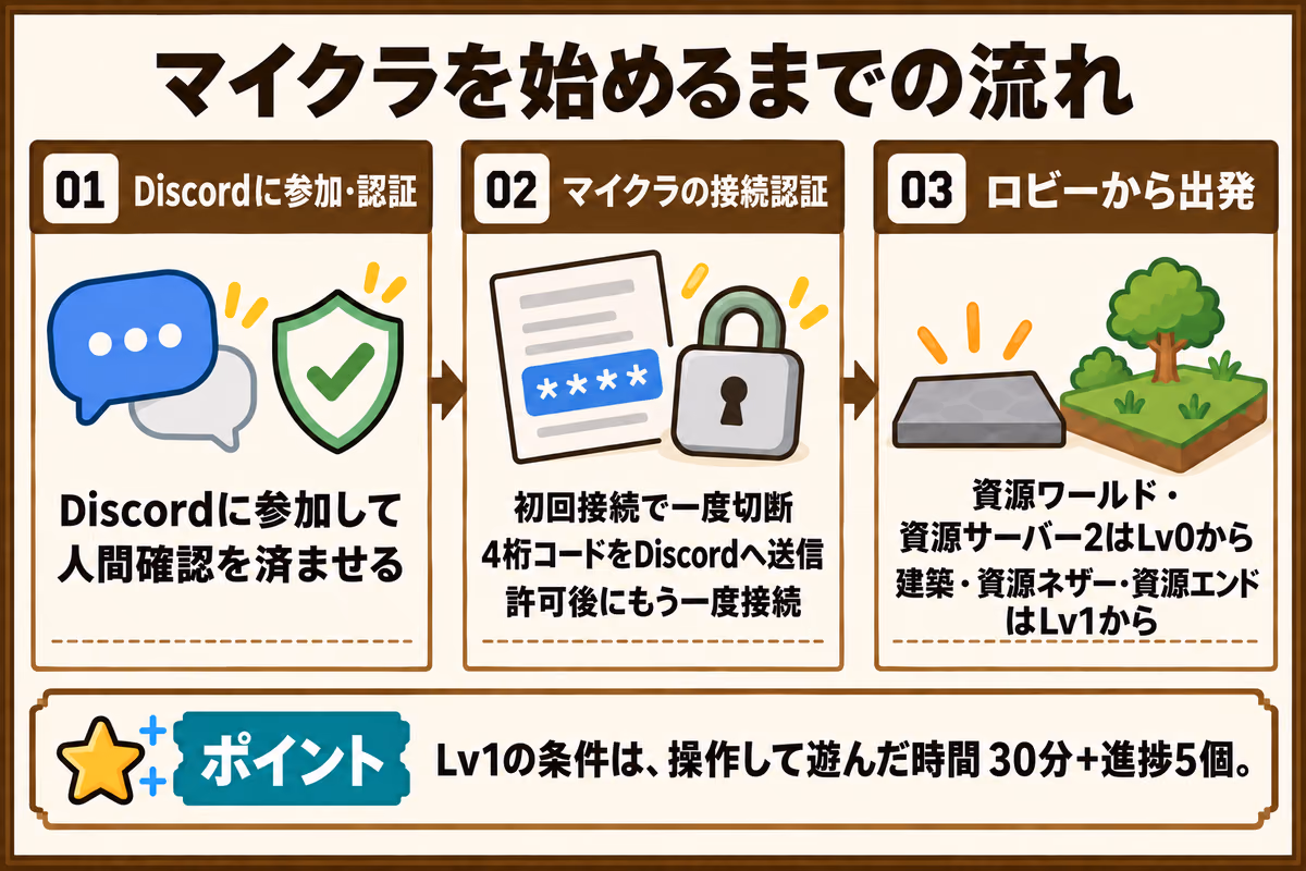 参加までの流れ。Discordで人間確認を済ませ、マイクラの初回接続で表示される4桁コードをDiscordへ送信し、許可後に再接続する。資源ワールド・資源サーバー2はLv0から、建築・資源ネザー・資源エンドはLv1から。Lv1の条件は操作して遊んだ時間30分と進捗5個