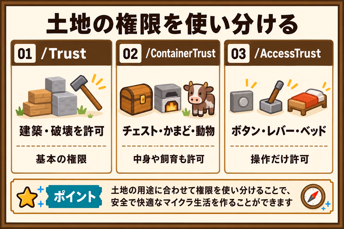 土地の主な3種類の権限を使い分ける図解。Trust、ContainerTrust、AccessTrustの許可範囲の違いを示す