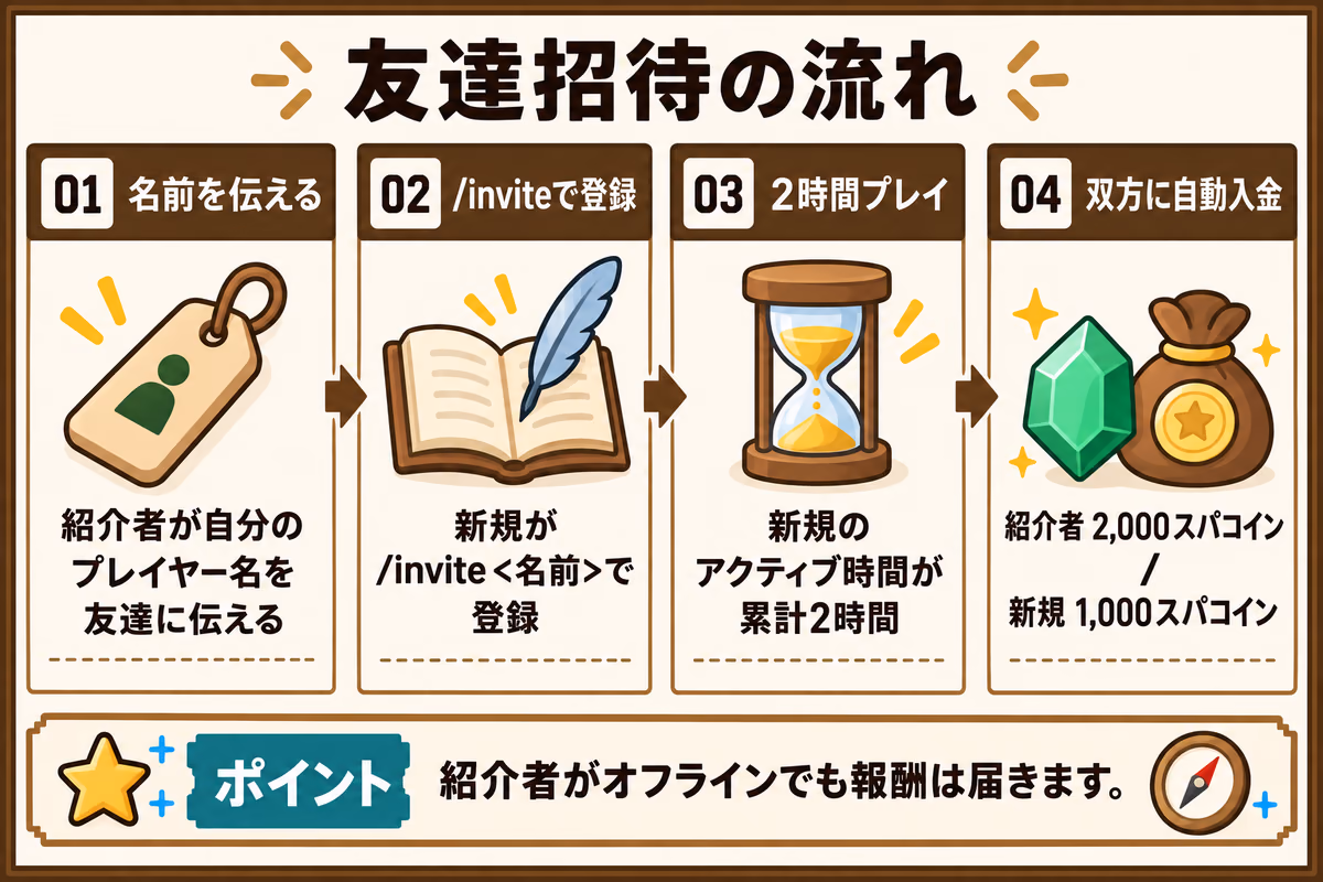 友達招待の流れを示す図解。紹介者が名前を伝え、新規が/inviteで登録し、アクティブ時間が累計2時間に達すると双方に自動入金される