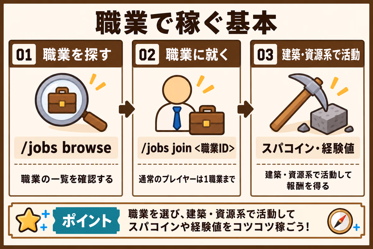 職業でスパコインと経験値を得る基本の流れを示す図解。職業一覧を確認し、コマンドで職業に加入して建築ワールドや資源ワールドで活動する