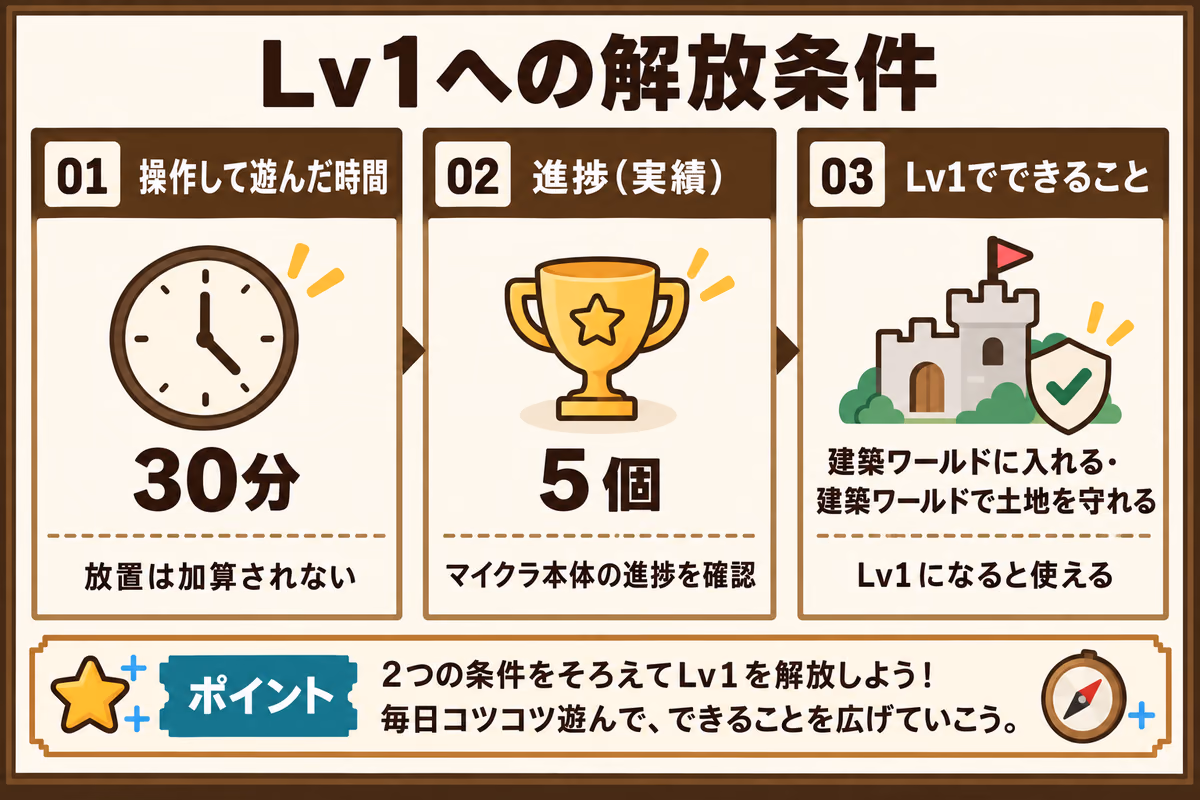 Lv1への解放条件を示す図解。操作して遊んだ時間30分とマイクラ本体の進捗5個の両方が必要