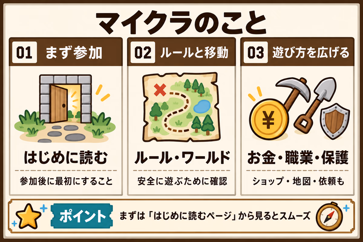 マイクラドキュメントの全体像を示す図解。参加、ルールと移動、お金・職業・保護を案内する