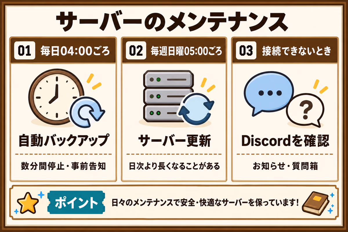 マイクラサーバーのメンテナンスを示す図解。毎日のバックアップ、毎週の更新、接続できないときの確認先を示す