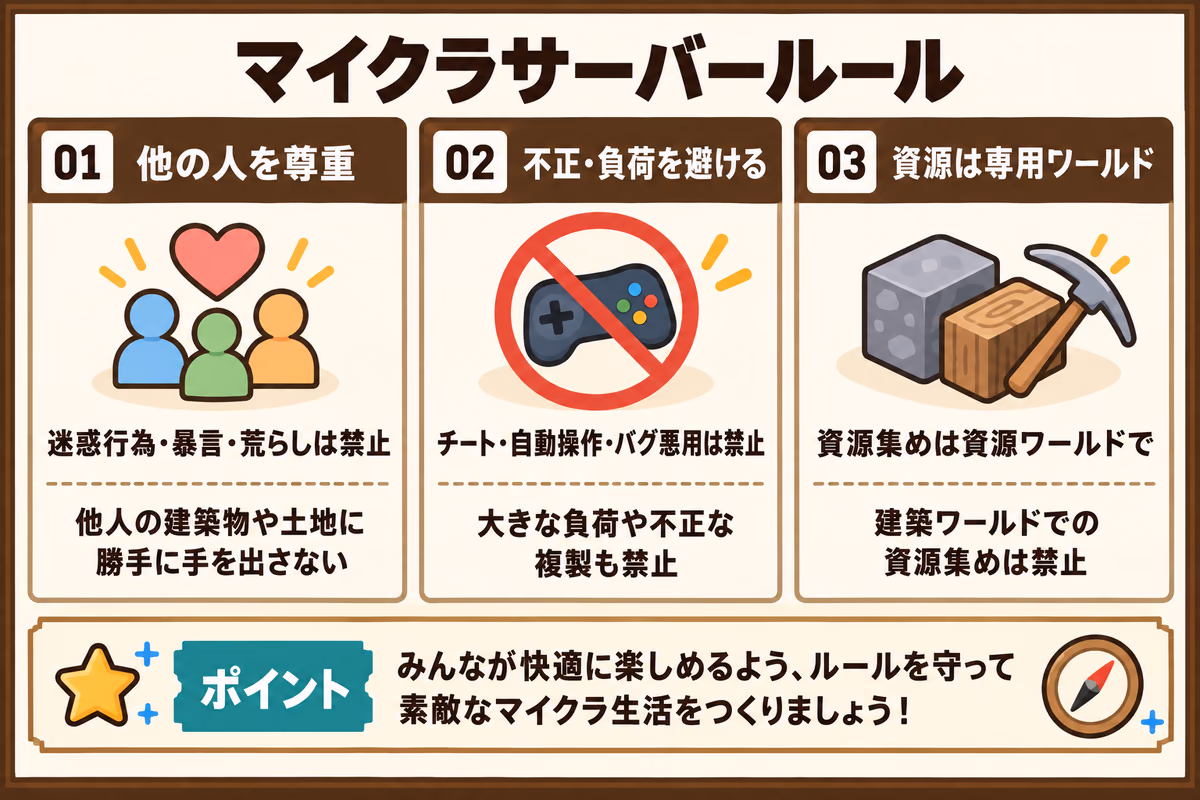 マイクラサーバーの基本ルールを示す図解。他人を尊重し、不正と負荷を避け、資源ワールドで資源を集める
