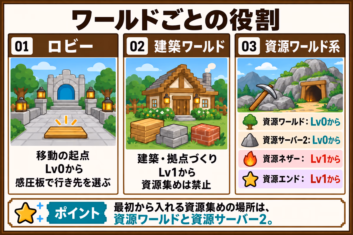 ワールドの役割と入場条件。ロビーは移動の起点でLv0から、建築ワールドは建築用でLv1から、資源集めは禁止。資源集め用のうち資源ワールドと資源サーバー2はLv0から、資源ネザー・資源エンドはLv1から